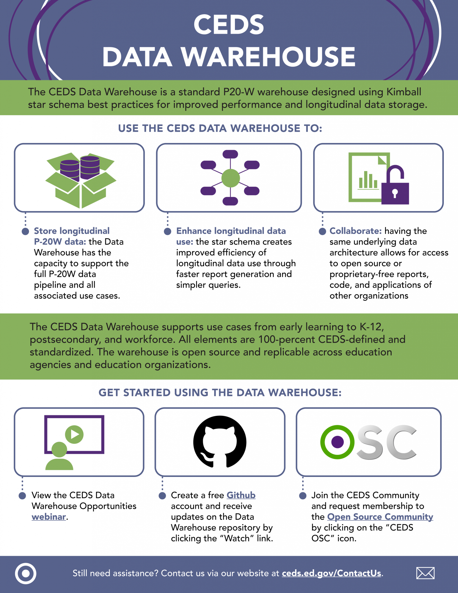 Infographic: CEDS Data Warehouse