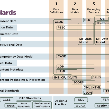 Data Standards Image