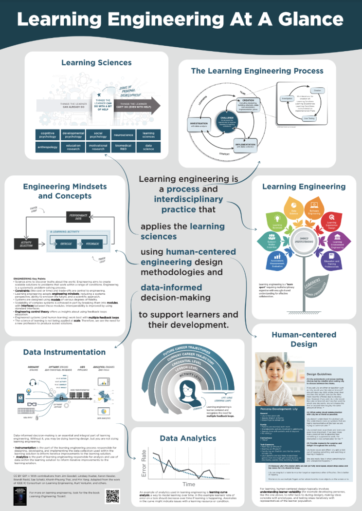 Learning Engineering At A Glance Infographic Image