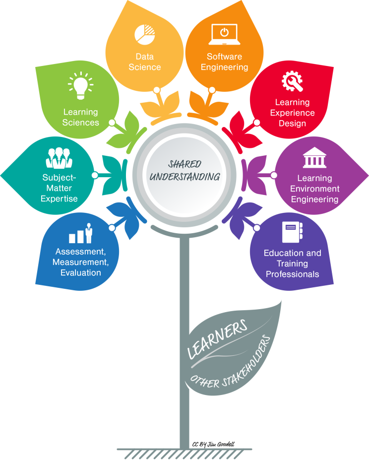 Illustration of a colorful flower with the middle saying, " Shared Understanding" the petals each saying text:
Assessment, Measurement, Evaluation
Subject Matter Expertise
Learning Sciences
Data Science
Software Engineering
Learning Experience Design
Learning Environment Engineering
Education and Training Professionals
The gray leaf at the bottom says "Learners and Other Stakeholders"