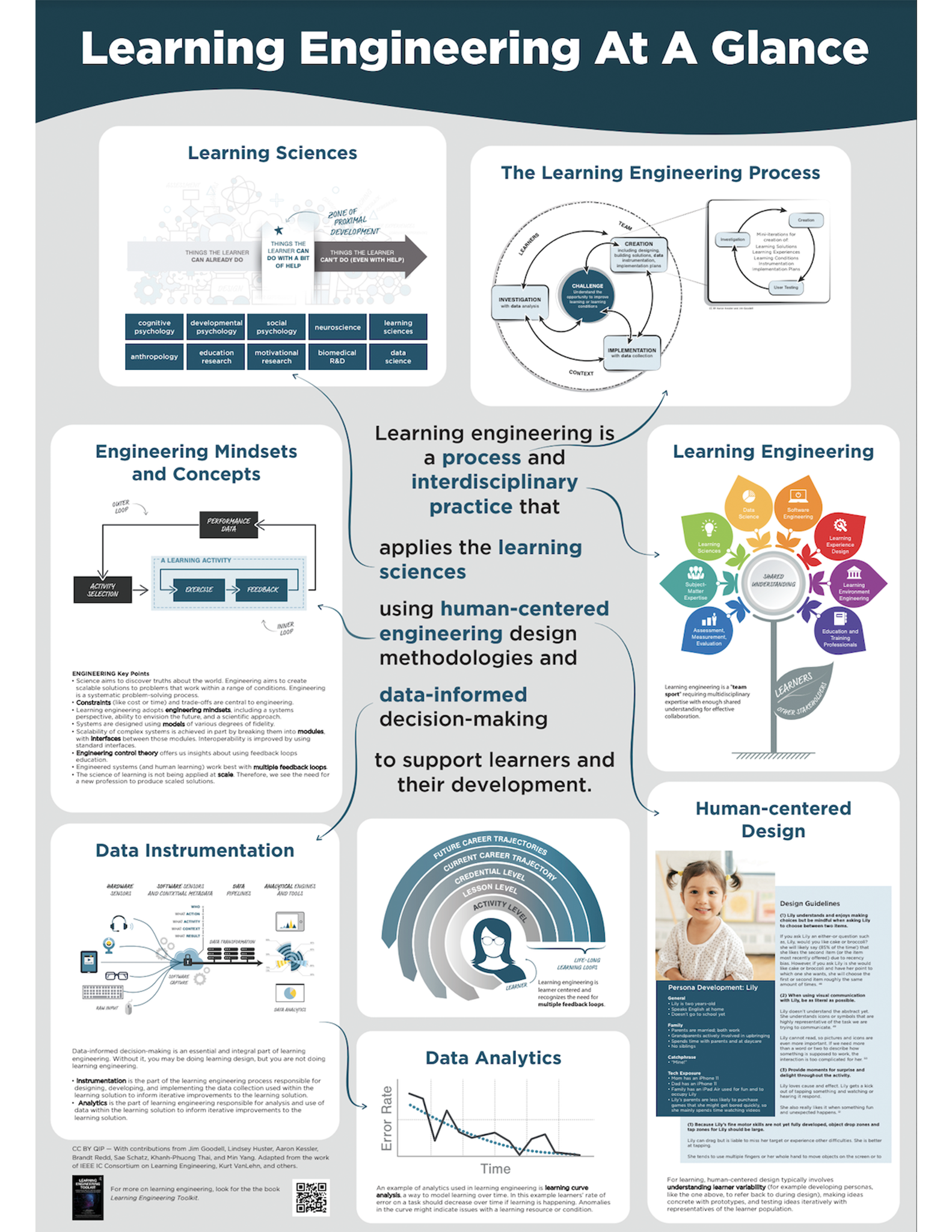 Infographic: Learning Engineering at a Glance