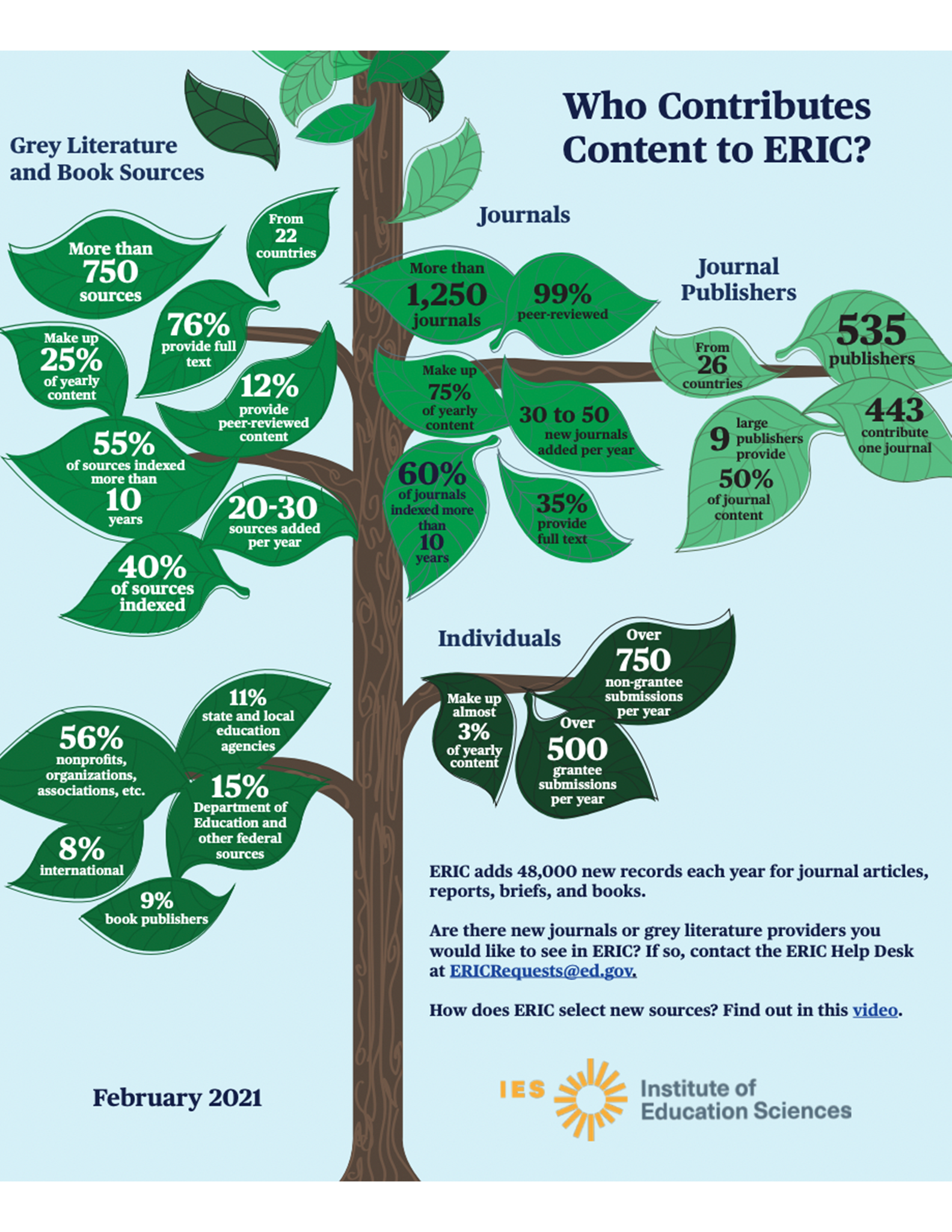 Infographic: Who Contributes to ERIC?