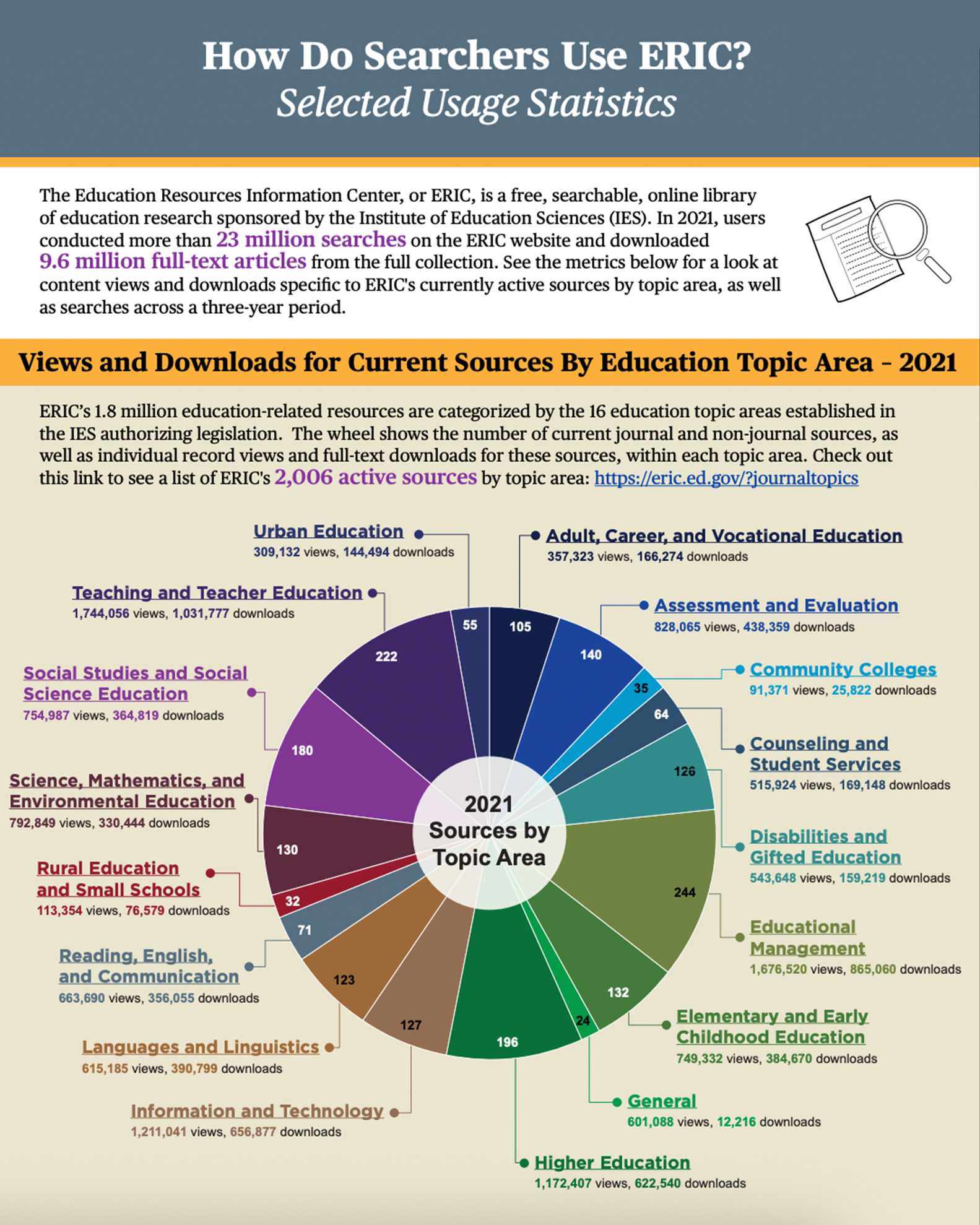 ERIC infographic Annual Usage Statistics